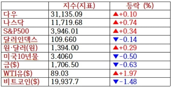 뉴욕증시, 기술주 반발매수에 장막판 상승 반전 '테슬라 3.5%↑'…비트코인 2만달러 붕괴 [출근전 꼭 글로벌 브리핑]