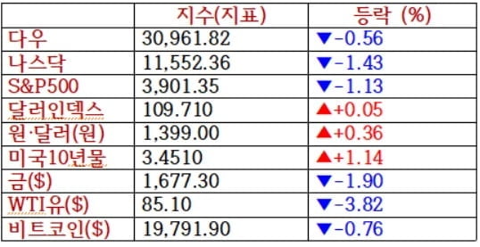 뉴욕증시, 금리급등·유가급락에 기술주·에너지주 동반하락 '어도비 16.7%↓'…비트코인 연일 하락 [출근전 꼭 글로벌 브리핑]