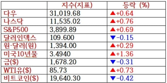 뉴욕증시, FOMC 눈치보기 속 사흘만에 상승 '애플 2.5%↑'…비트코인은 또 하락 [출근전 꼭 글로벌브리핑]