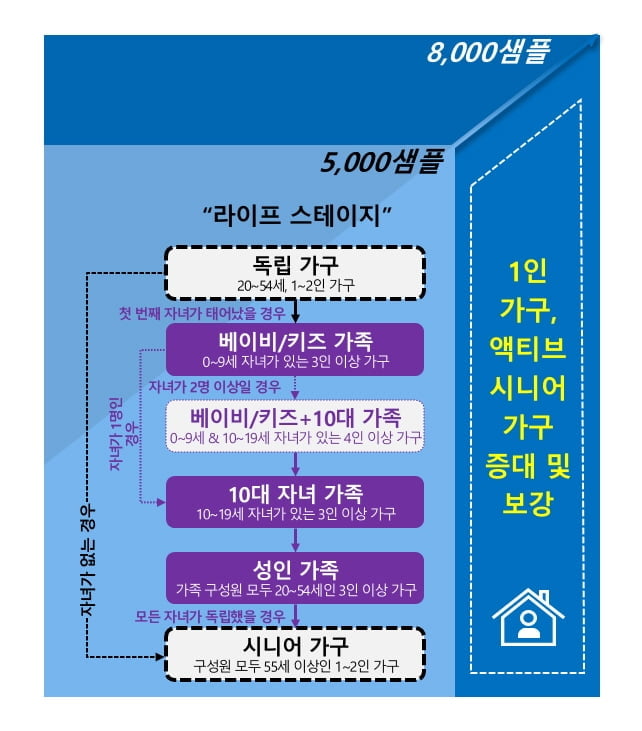 마케팅 리서치 칸타 월드패널 사업부, 가구 패널 8,000 샘플 확대