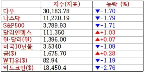 뉴욕증시, 파월 매파 발언에 일제 하락 '엔비디아·루시드는 상승'…비트코인 급락 [출근전 꼭 글로벌 브리핑]