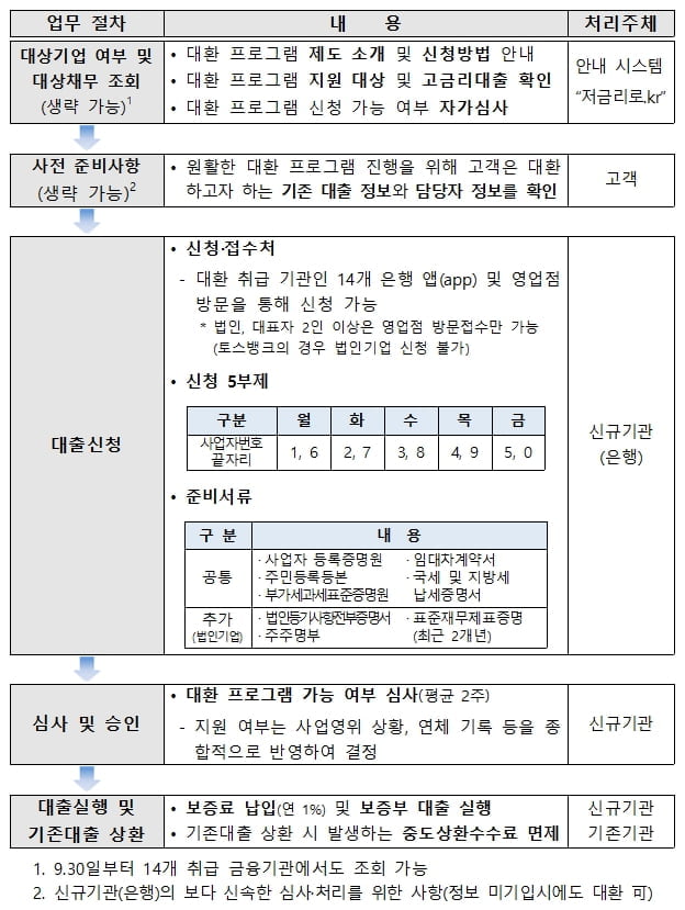 "고금리 사업자 대출 갈아타세요"…소상공인 '저금리 대환' 시행