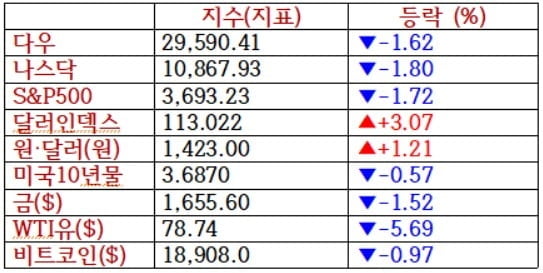 뉴욕증시, 금주 연준위원 언급 따라 높은 변동성 우려…유가·비트코인 하락 [출근전 꼭 글로벌브리핑]