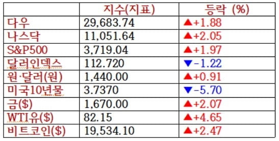 뉴욕증시, 영란은행 금융 조치에 일제 상승 '치매신약 바이오젠 40%↑'…유가·비트코인 급등 [출근전 꼭 글로벌브리핑]