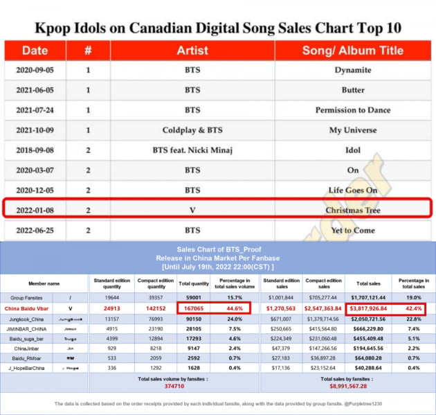 BTS 뷔, 캐나다 디지털세일즈 'K팝 솔로 역대 최고 판매량'