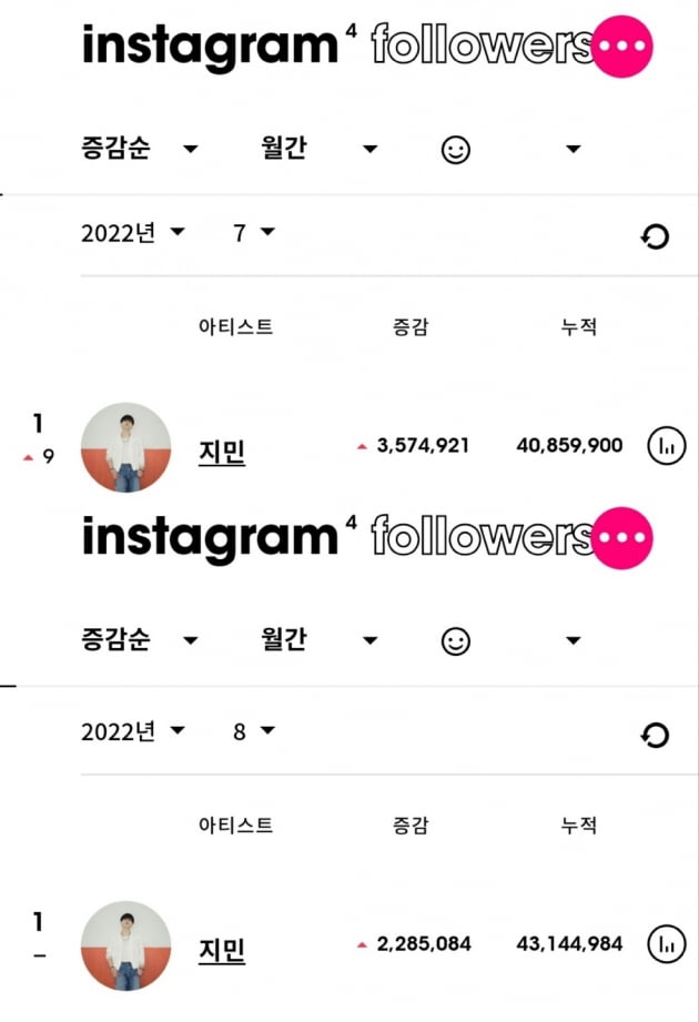방탄소년단 지민, 인스타그램 韓 유일 전 세계 뮤직 인플루언서 TOP5→K팝 2개월 연속 팔로워 증가 1위