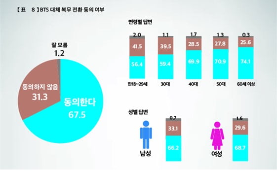 국민 68% "BTS 대체복무 찬성"…79%는 방탄소년단 국위선양 기여할 것