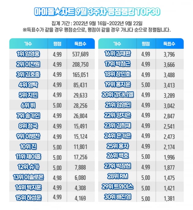 임영웅, 78주 연속 아이돌차트 평점랭킹 1위…2위 이찬원