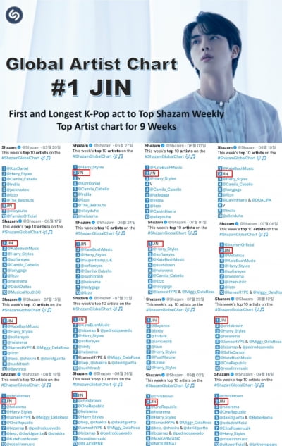 방탄소년단 진, K팝 최다 1000만 샤잠 돌파, K팝 최장 샤잠 '글로벌 주간 톱10' 9주 1위