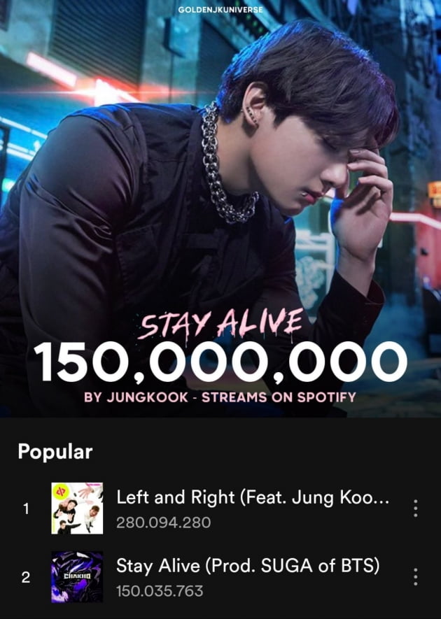 방탄소년단 정국 ,솔로곡 'Stay Alive' 스포티파이 1억 5000만 돌파