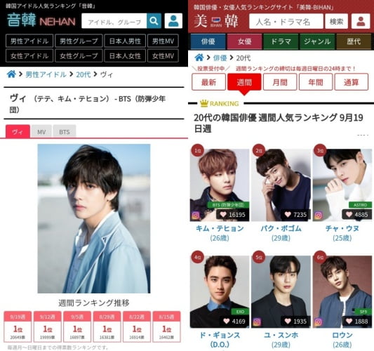 방탄소년단 뷔, 'K팝 男아이돌 랭킹' 78주 연속 1위 '日 Z세대의 워너비스타'