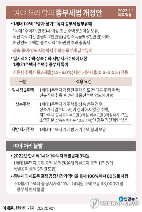 논의도 안 되는 1주택 종부세 특별공제…사실상 무산 분위기