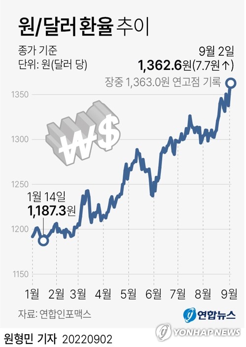 환율, 금융위기 후 첫 1,360원 돌파…1,400원까지 가나(종합2보)