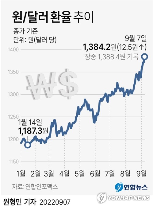 '킹달러' 폭주…환율 1,380원 뚫고 코스피는 2,400 무너져(종합2보)