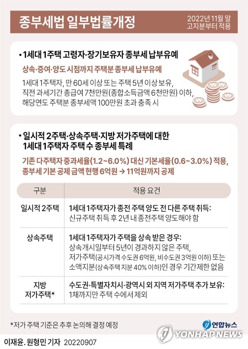 '종부세 완화' 지방 저가주택 기준 3억원으로 가닥(종합)