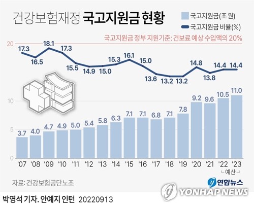 입법조사처 "건보 국고지원 한시 규정 폐지·지원 확대 필요"