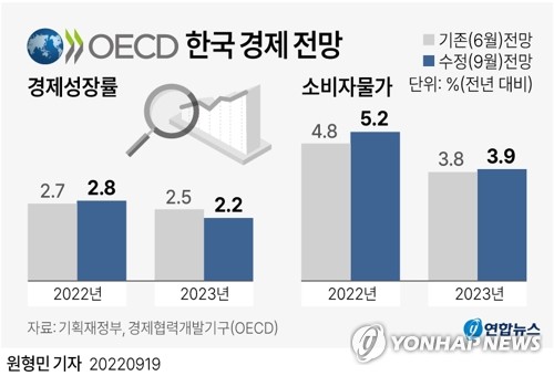 OECD, 올해 한국 성장률 전망 2.7→2.8%…물가 5.2%(종합)