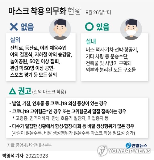 26일부터 실외마스크 착용의무 사라진다…"실내는 당분간 유지"