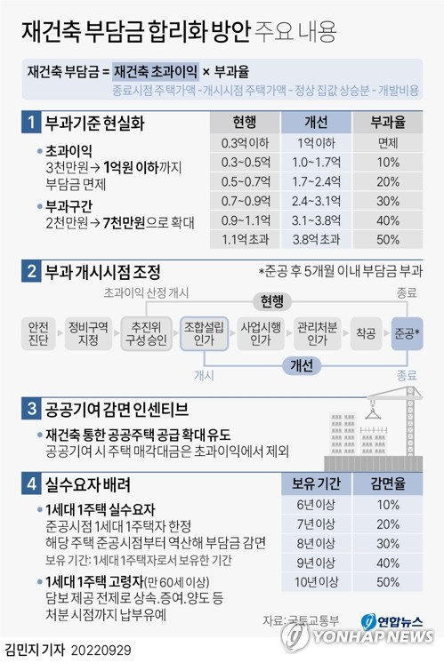 10년 보유 1주택자 재건축 부담금 4억→1억5천만원(종합)