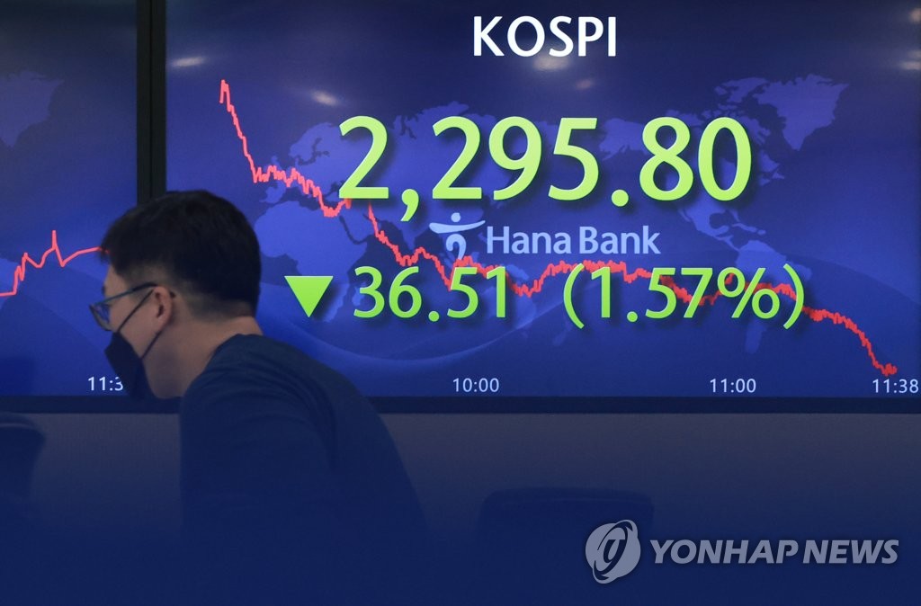 코스피, 사흘째 내려 2,300선 붕괴…환율 1,409.3원 마감