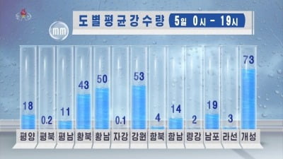 北, 재해 위험지역 긴급 점검…힌남노 영향 이틀째 폭우