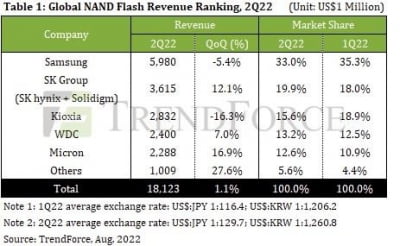 2분기 낸드 점유율 SK하이닉스 1.9%p 상승…삼성전자는 하락