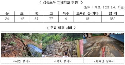[태풍 힌남노] 교육부 "피해현황 파악 후 신속 복구 지원"