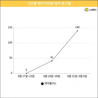 노랑풍선 "입국전 코로나검사 폐지발표 후 패키지예약률 140%↑"