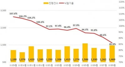 8월 아파트 법원경매 낙찰가율 85.9%… 2년11개월만에 최저