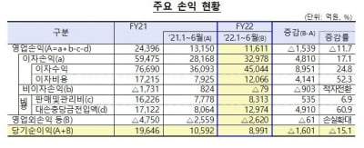 올해 상반기 저축은행 순익 8천991억원…전년보다 15% 줄어