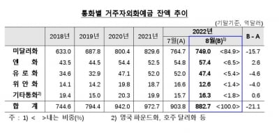 외국인 투자자금 회수 등에 8월 외화예금 21억달러↓