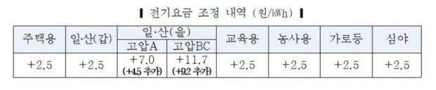 4인가구 전기요금 월 2270원 오른다…㎾h당 7.4원 인상