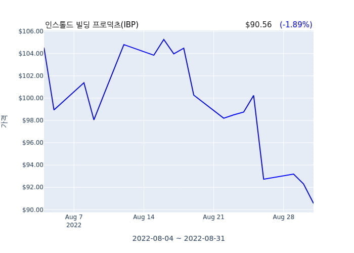 인스톨드 빌딩 프로덕츠(IBP) 수시 보고