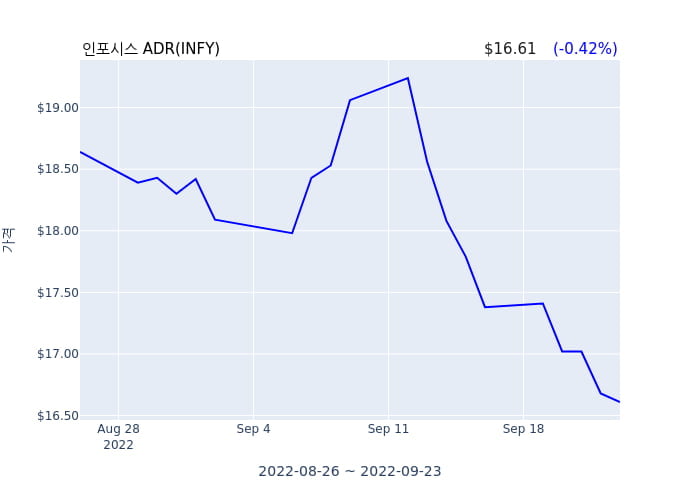 인포시스 ADR(INFY) 52주 신저가