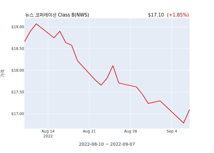 뉴스 코퍼레이션 Class B(NWS) 수시 보고