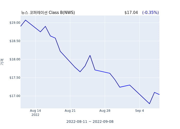 뉴스 코퍼레이션 Class B(NWS) 수시 보고