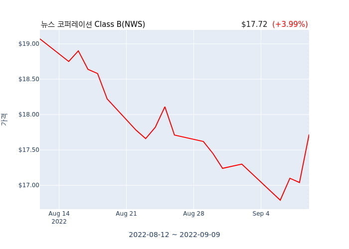 뉴스 코퍼레이션 Class B(NWS) 수시 보고