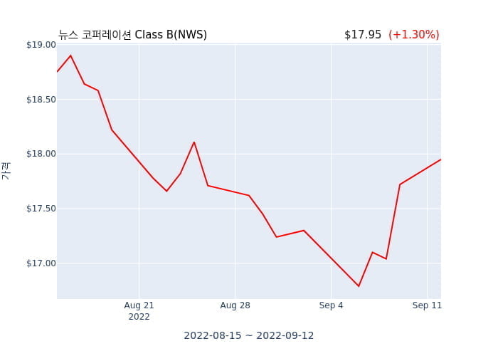 뉴스 코퍼레이션 Class B(NWS) 수시 보고