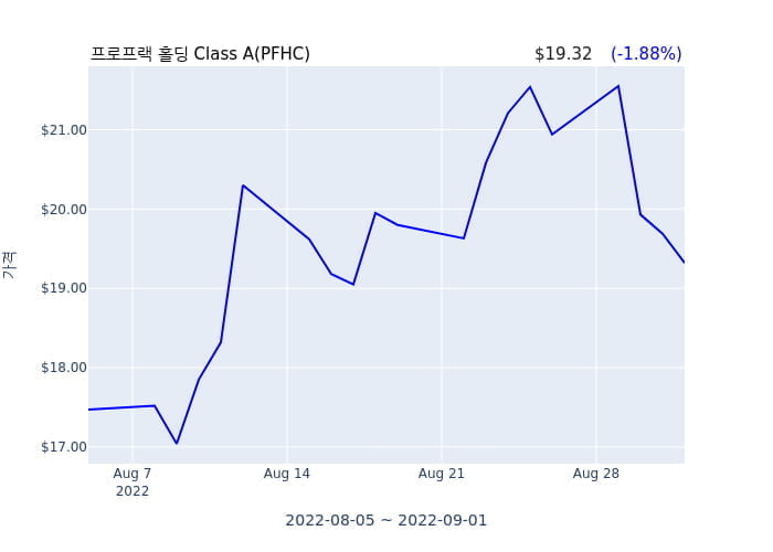 프로프랙 홀딩 Class A(PFHC) 수시 보고