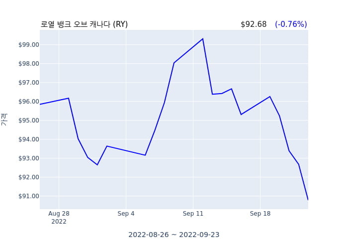 로열 뱅크 오브 캐나다 (RY) 52주 신저가