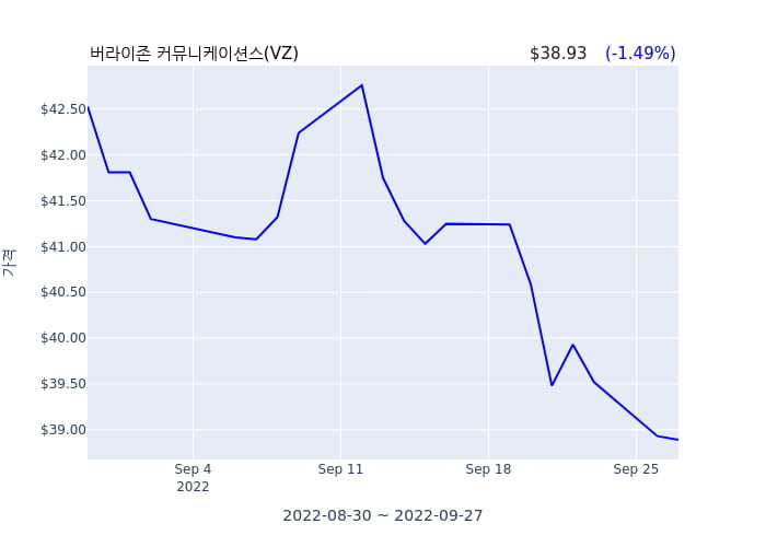 버라이존 커뮤니케이션스(VZ) 52주 신저가