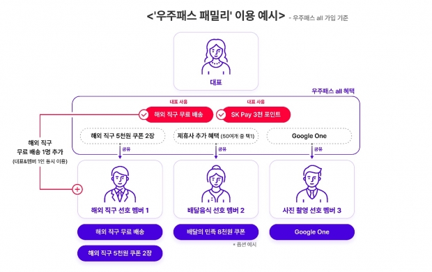 SKT, 구독 혜택 활용 극대화 위한
&lsquo;우주패스 패밀리&rsquo; 출시