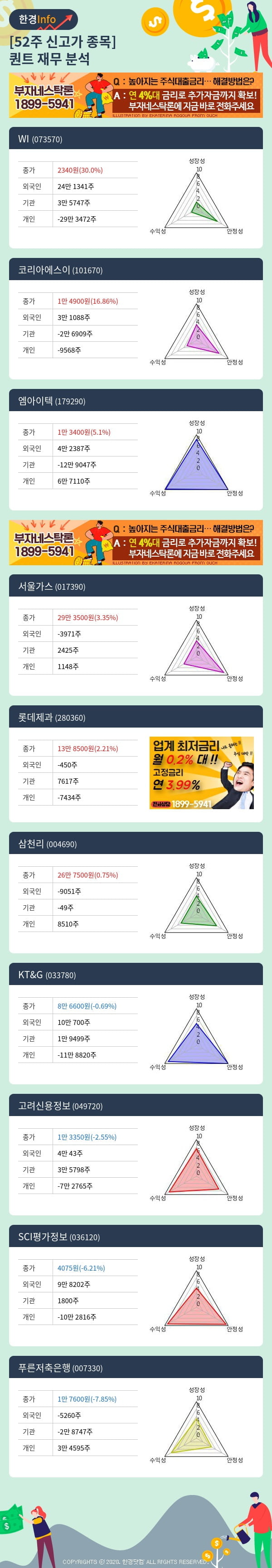 52주 신고가 종목의 재무 상태는? WI, 코리아에스이 등