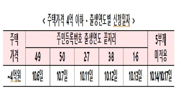 "6일부터 주택가격 4억원 이하도 안심전환대출 신청 가능"