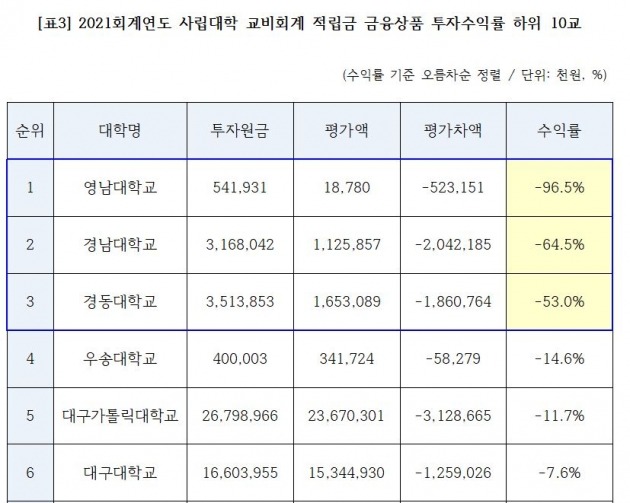 지난해 금융 투자로 손실을 낸 국내 사립대들. 도종환 의원실 자료. 
