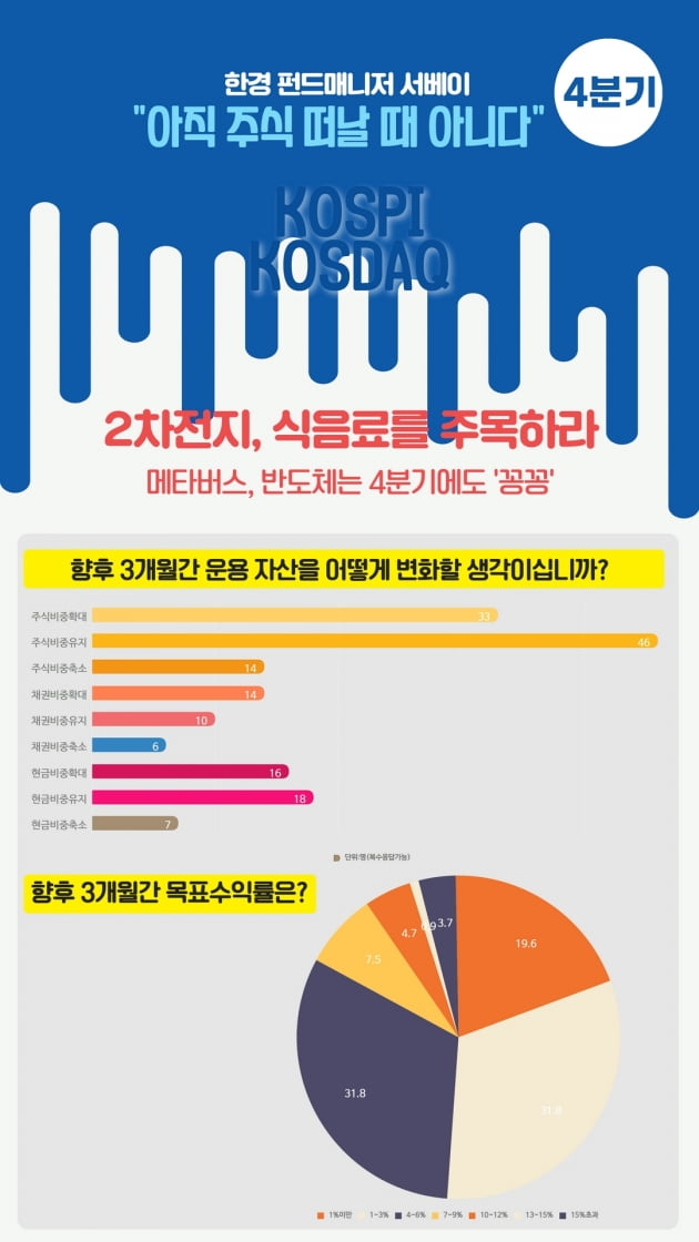 [마켓PRO] 펀드매니저들 "주식 비중 줄일때 아냐…2차전지, 식음료 주목"