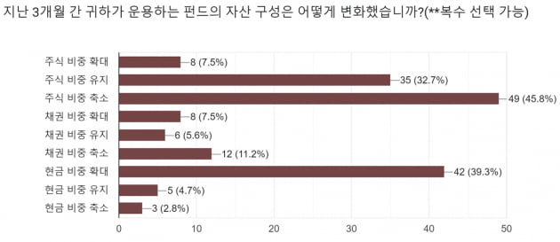 [마켓PRO] 펀드매니저들 "주식 비중 줄일때 아냐…2차전지, 식음료 주목"