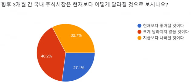 [마켓PRO] 펀드매니저들 "주식 비중 줄일때 아냐…2차전지, 식음료 주목"