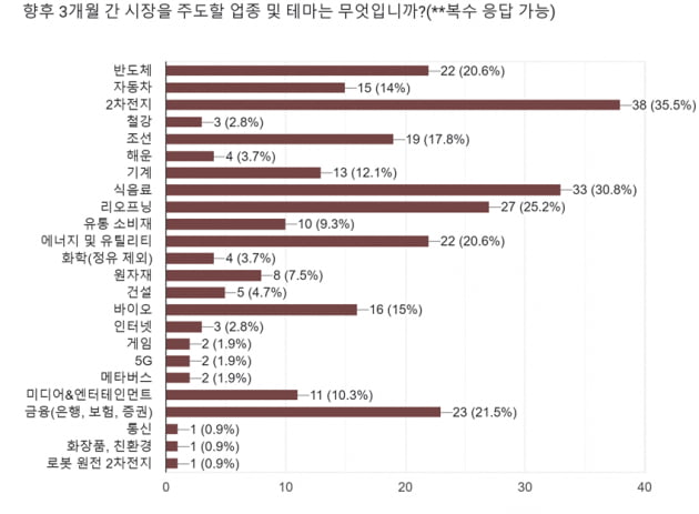 [마켓PRO] 펀드매니저들 "주식 비중 줄일때 아냐…2차전지, 식음료 주목"