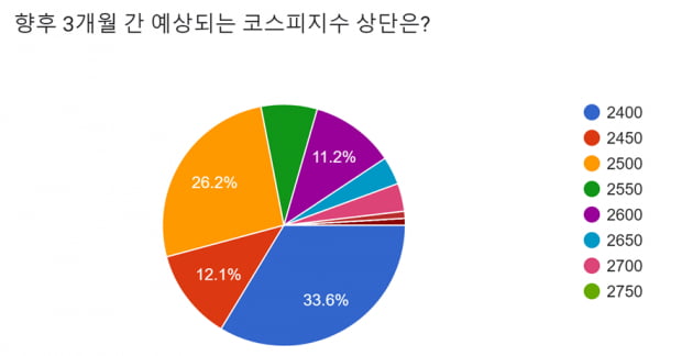 [마켓PRO] 펀드매니저들 "주식 비중 줄일때 아냐…2차전지, 식음료 주목"